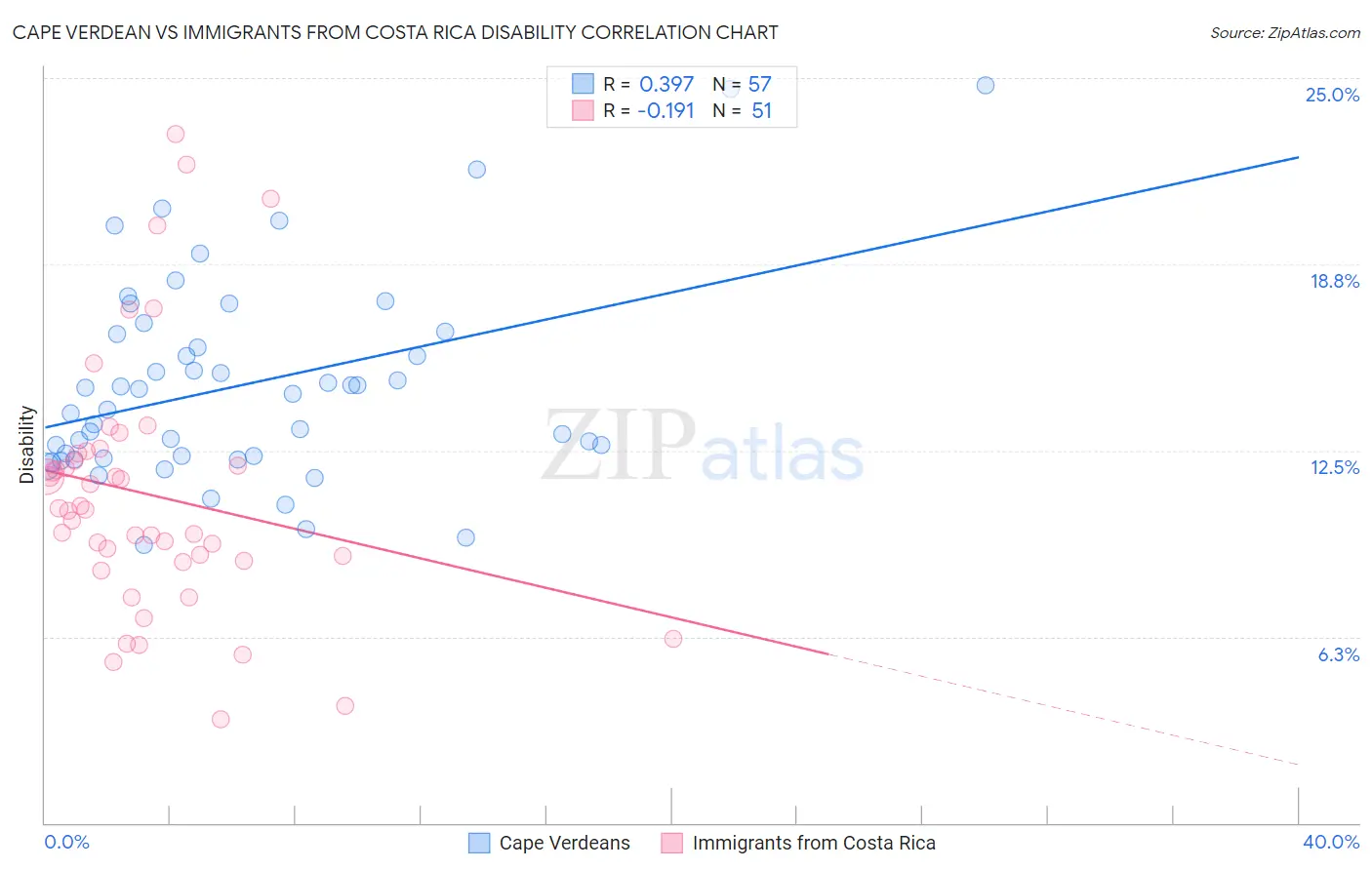 Cape Verdean vs Immigrants from Costa Rica Disability