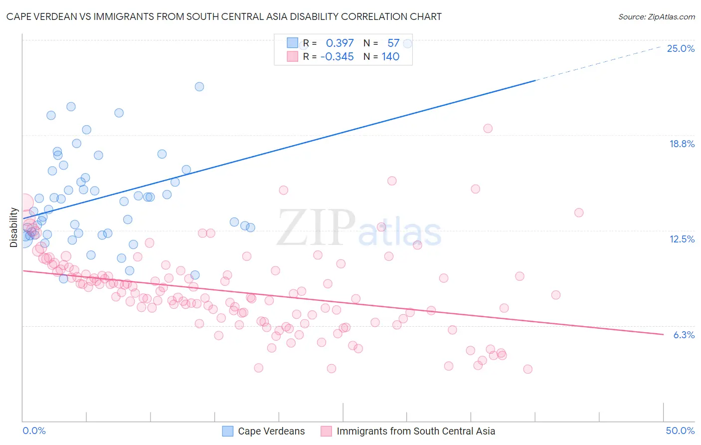 Cape Verdean vs Immigrants from South Central Asia Disability