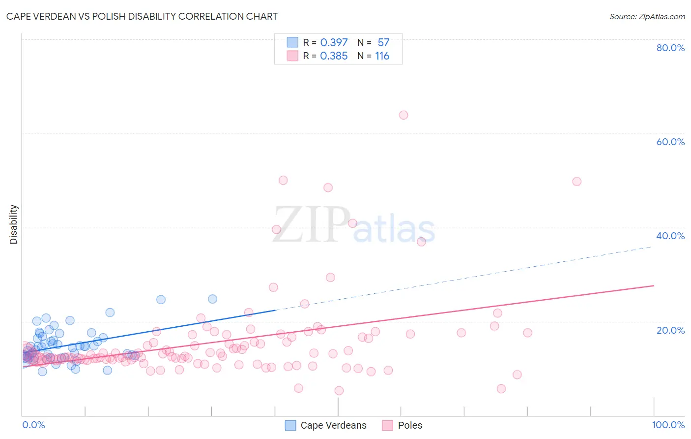 Cape Verdean vs Polish Disability