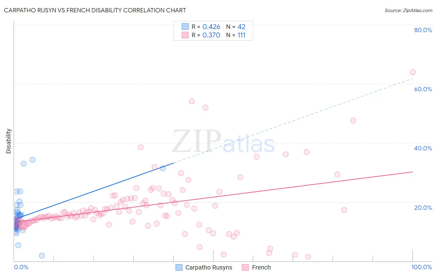 Carpatho Rusyn vs French Disability