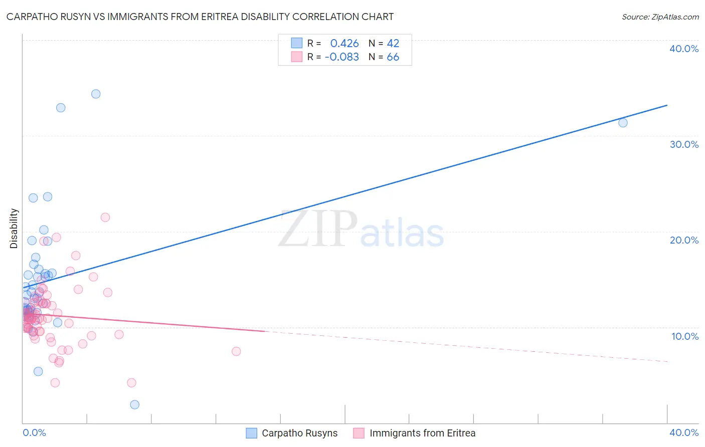 Carpatho Rusyn vs Immigrants from Eritrea Disability