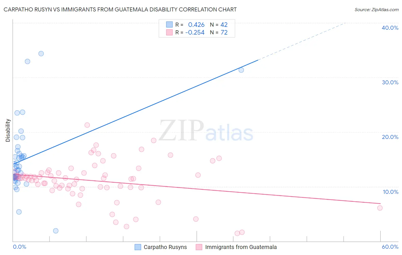 Carpatho Rusyn vs Immigrants from Guatemala Disability