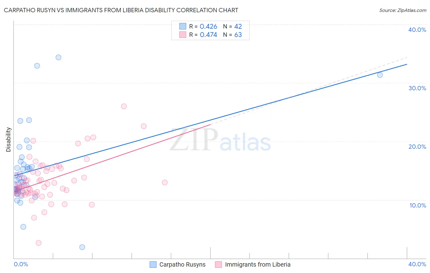 Carpatho Rusyn vs Immigrants from Liberia Disability