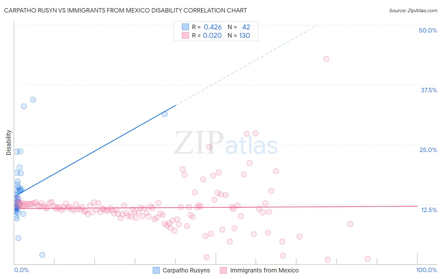 Carpatho Rusyn vs Immigrants from Mexico Disability