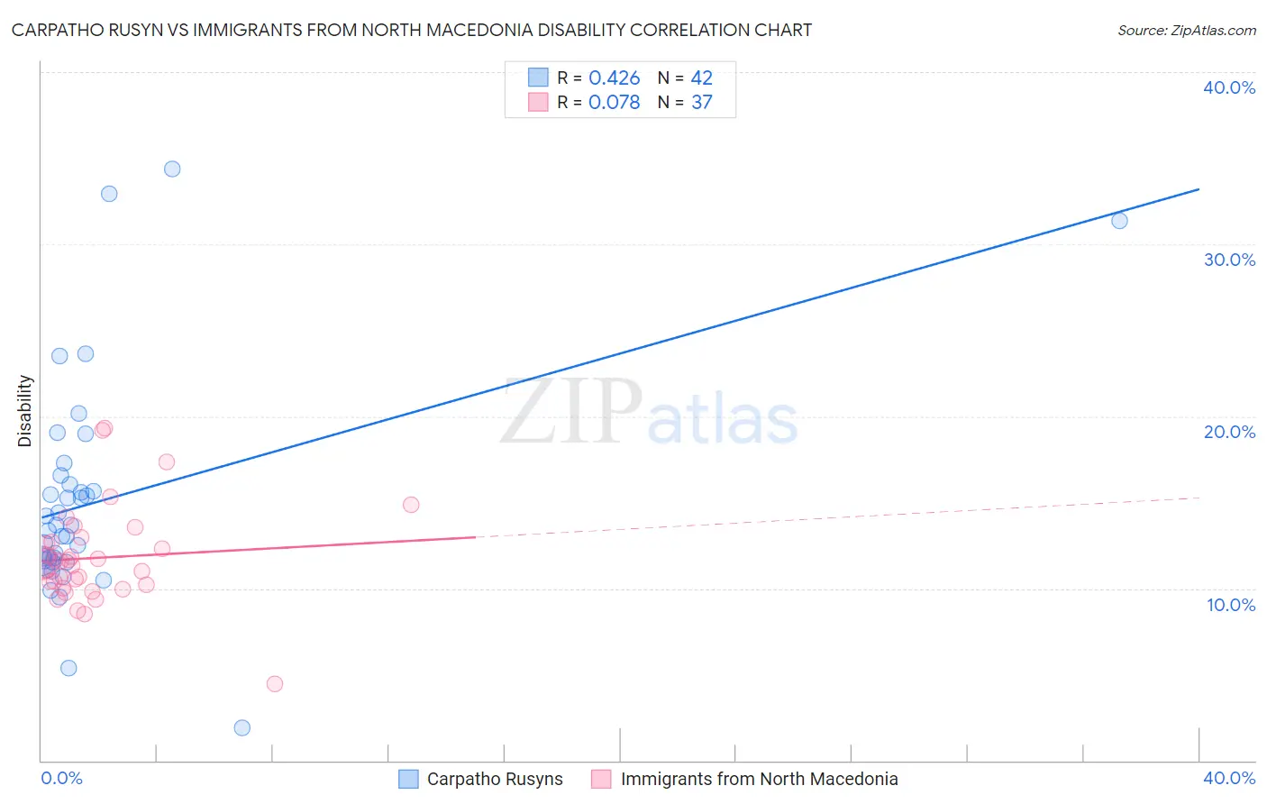 Carpatho Rusyn vs Immigrants from North Macedonia Disability