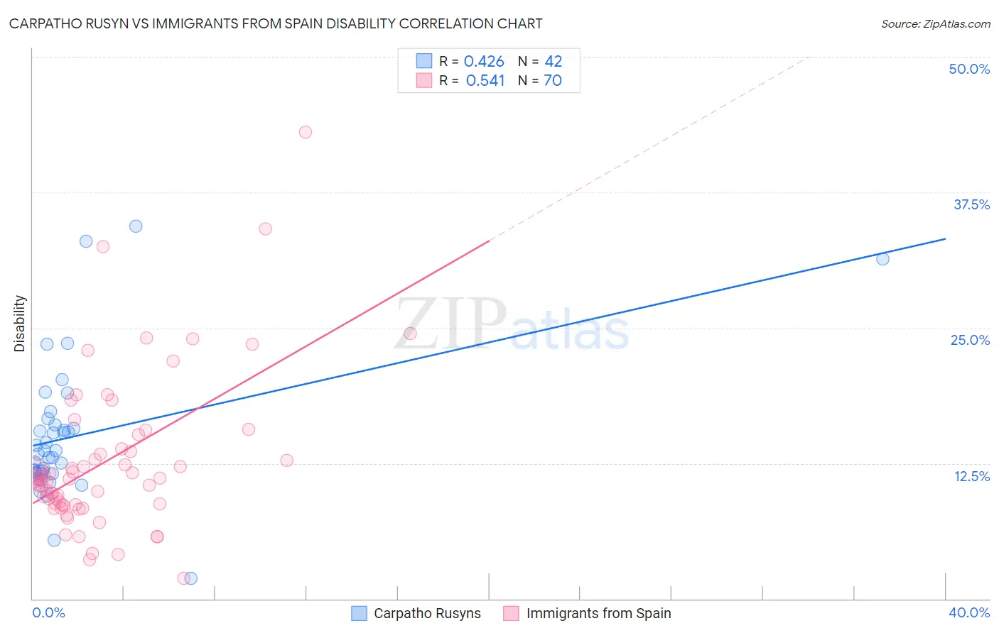 Carpatho Rusyn vs Immigrants from Spain Disability