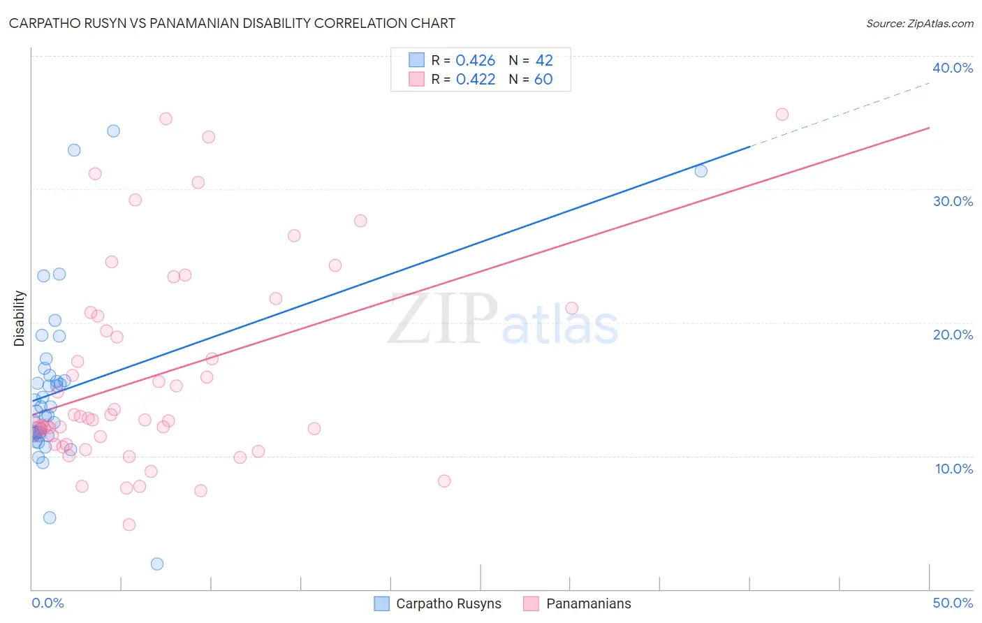 Carpatho Rusyn vs Panamanian Disability