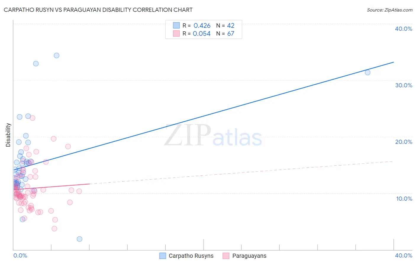 Carpatho Rusyn vs Paraguayan Disability