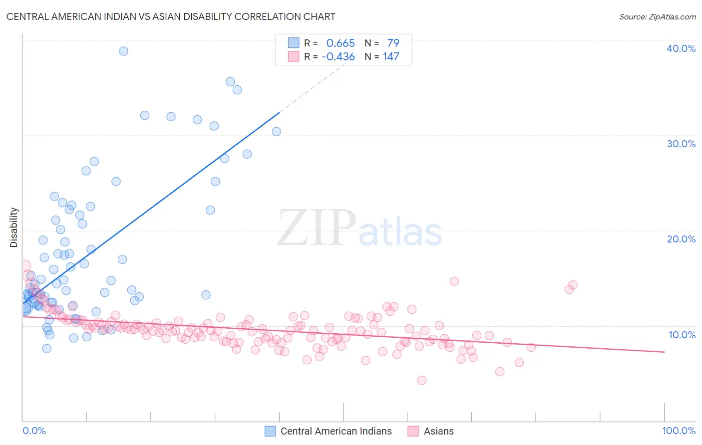 Central American Indian vs Asian Disability