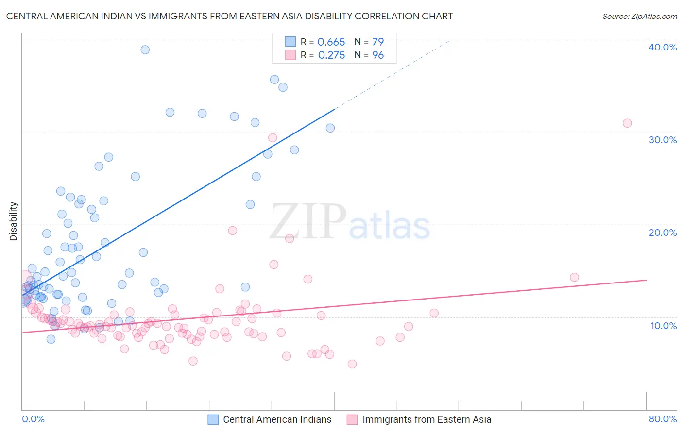 Central American Indian vs Immigrants from Eastern Asia Disability