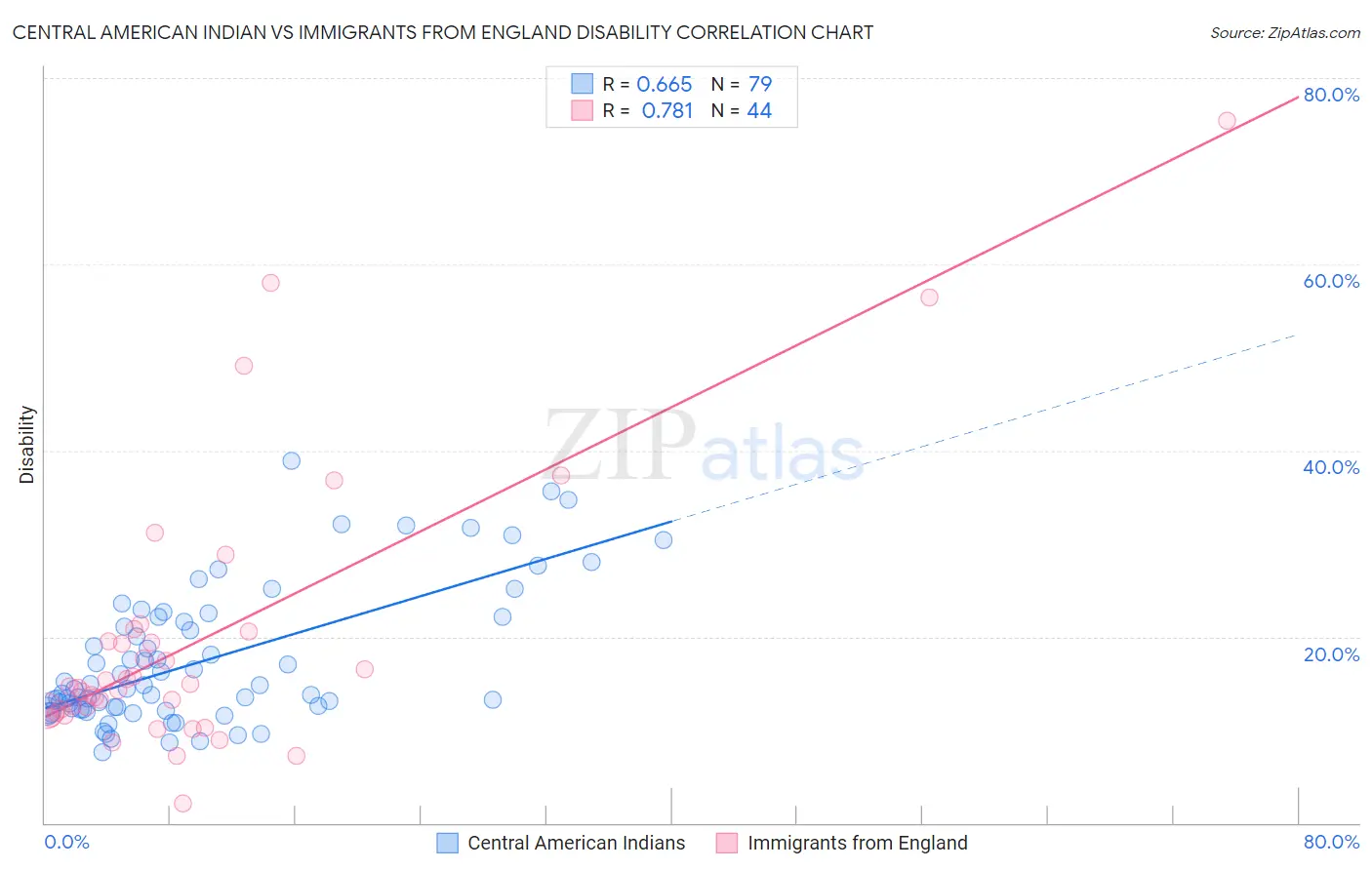 Central American Indian vs Immigrants from England Disability