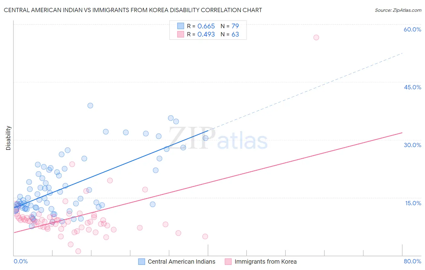 Central American Indian vs Immigrants from Korea Disability