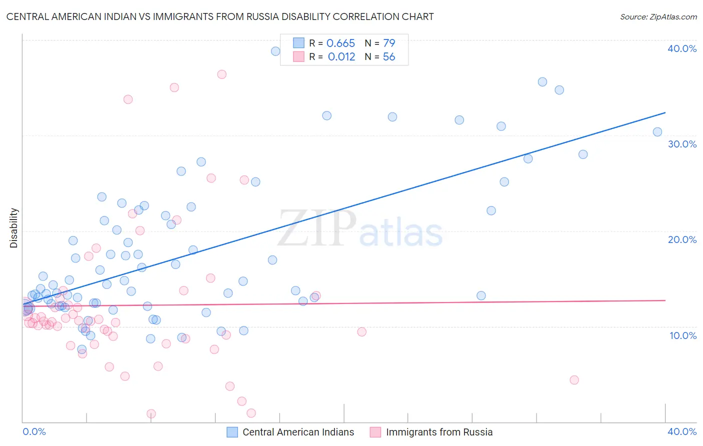 Central American Indian vs Immigrants from Russia Disability