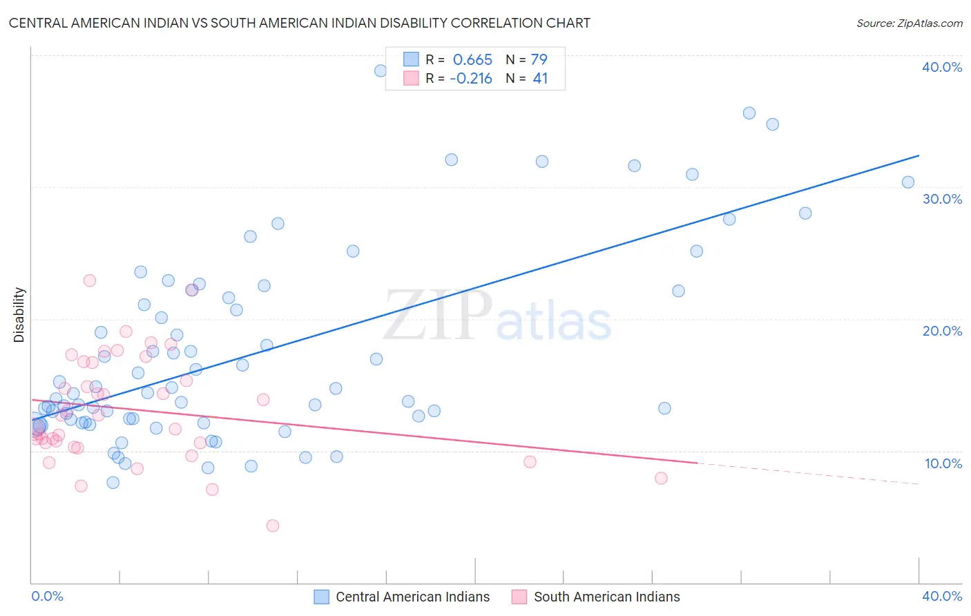 Central American Indian vs South American Indian Disability