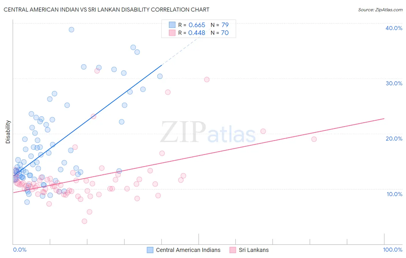 Central American Indian vs Sri Lankan Disability