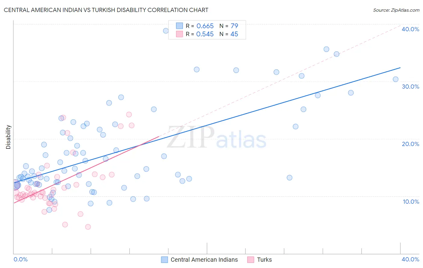 Central American Indian vs Turkish Disability