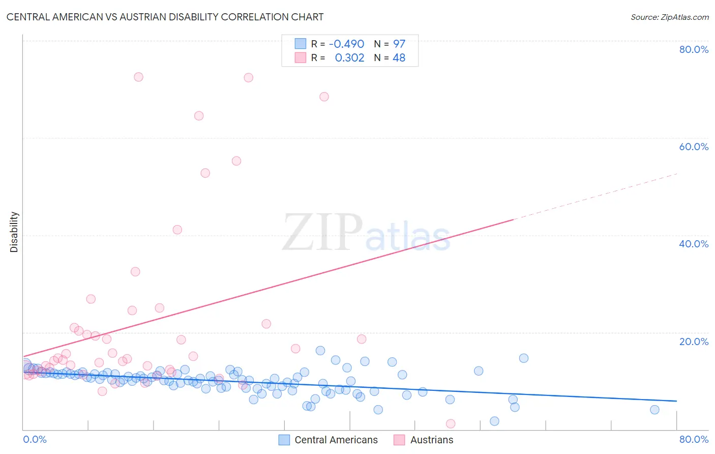 Central American vs Austrian Disability