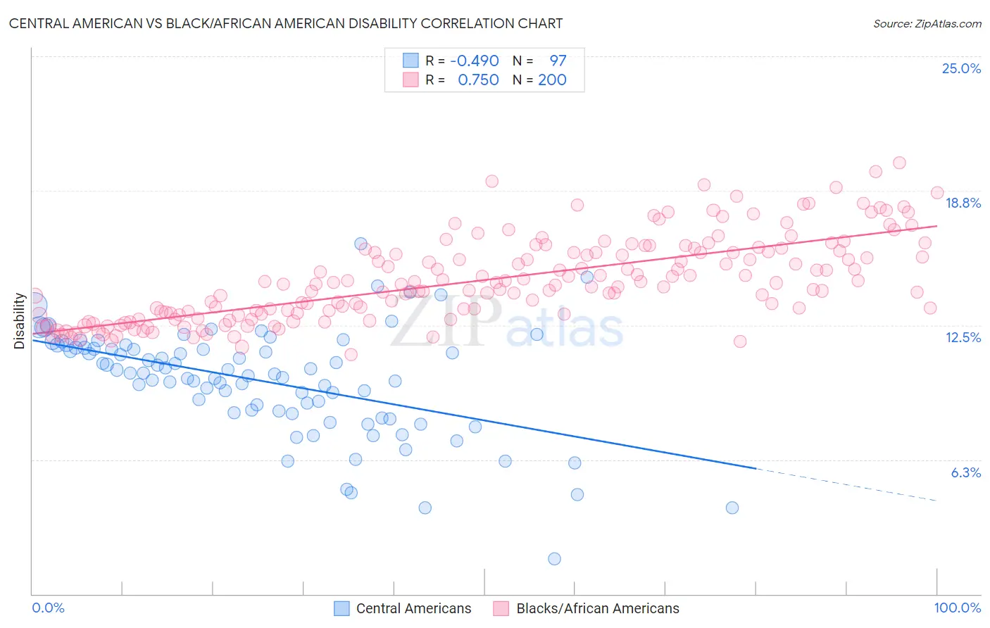 Central American vs Black/African American Disability