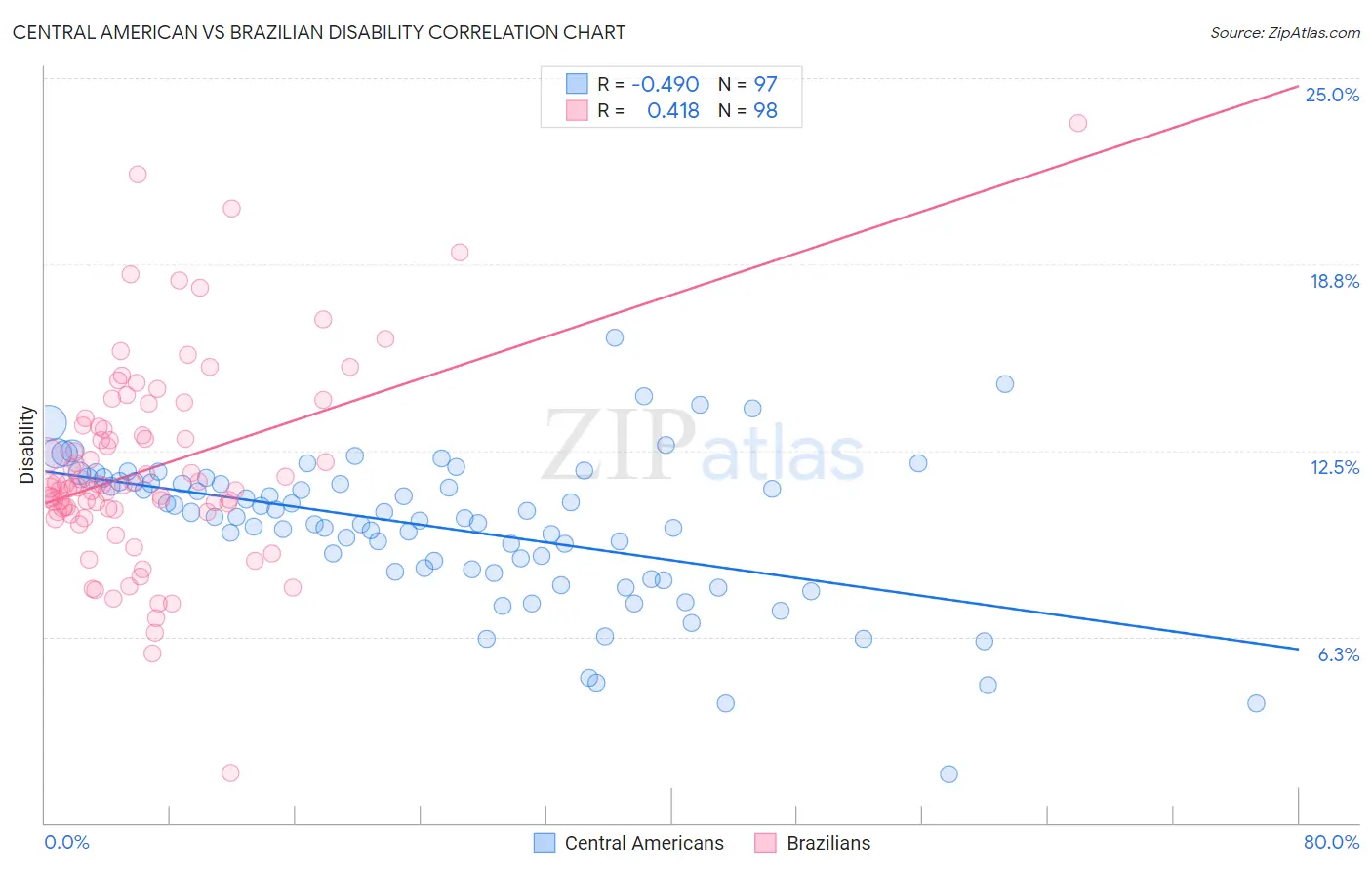 Central American vs Brazilian Disability