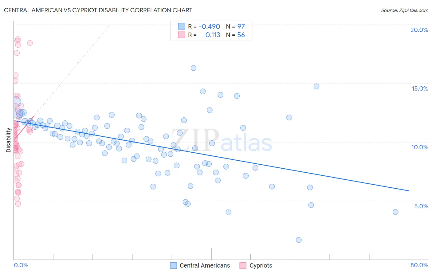 Central American vs Cypriot Disability