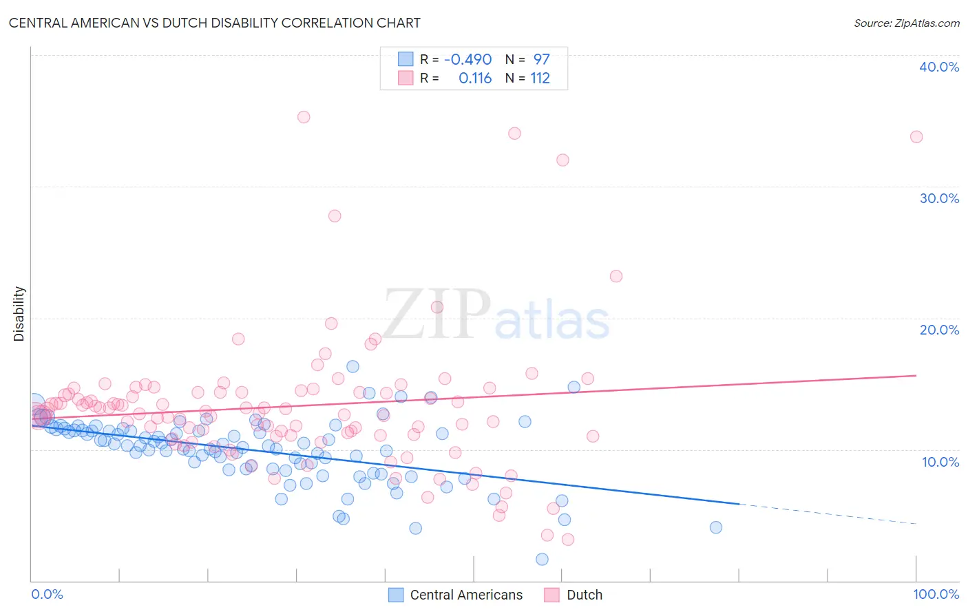 Central American vs Dutch Disability