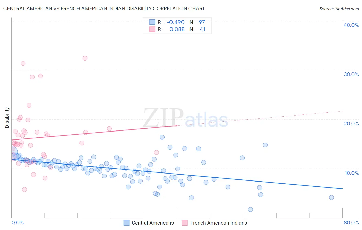 Central American vs French American Indian Disability