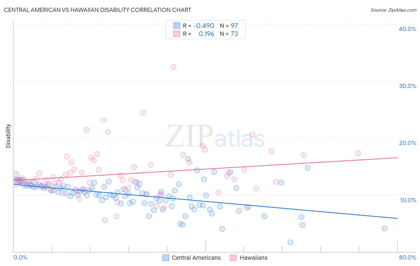 Central American vs Hawaiian Disability