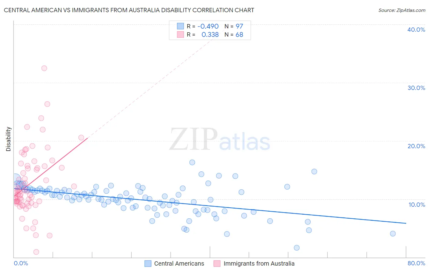 Central American vs Immigrants from Australia Disability