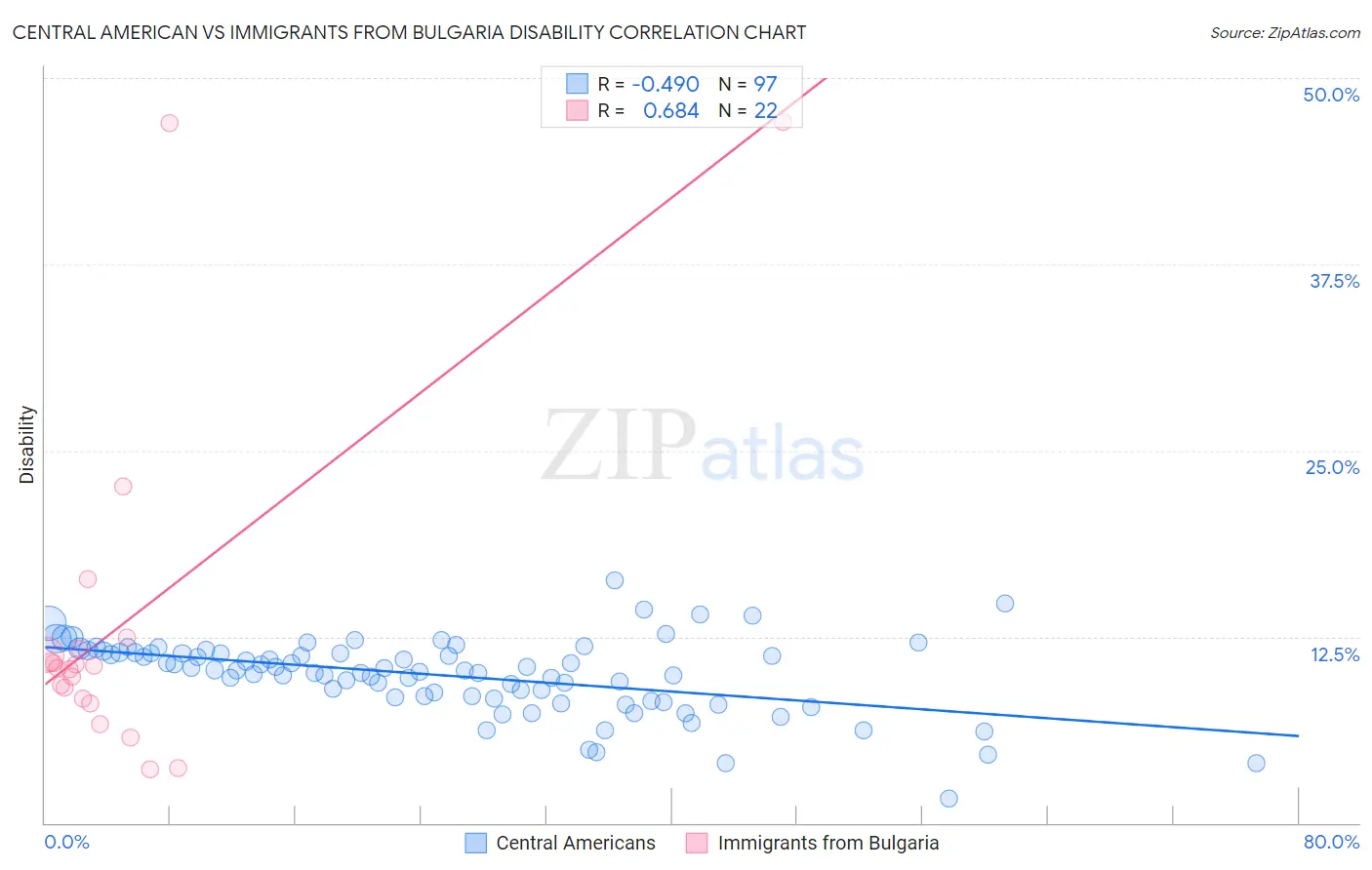 Central American vs Immigrants from Bulgaria Disability