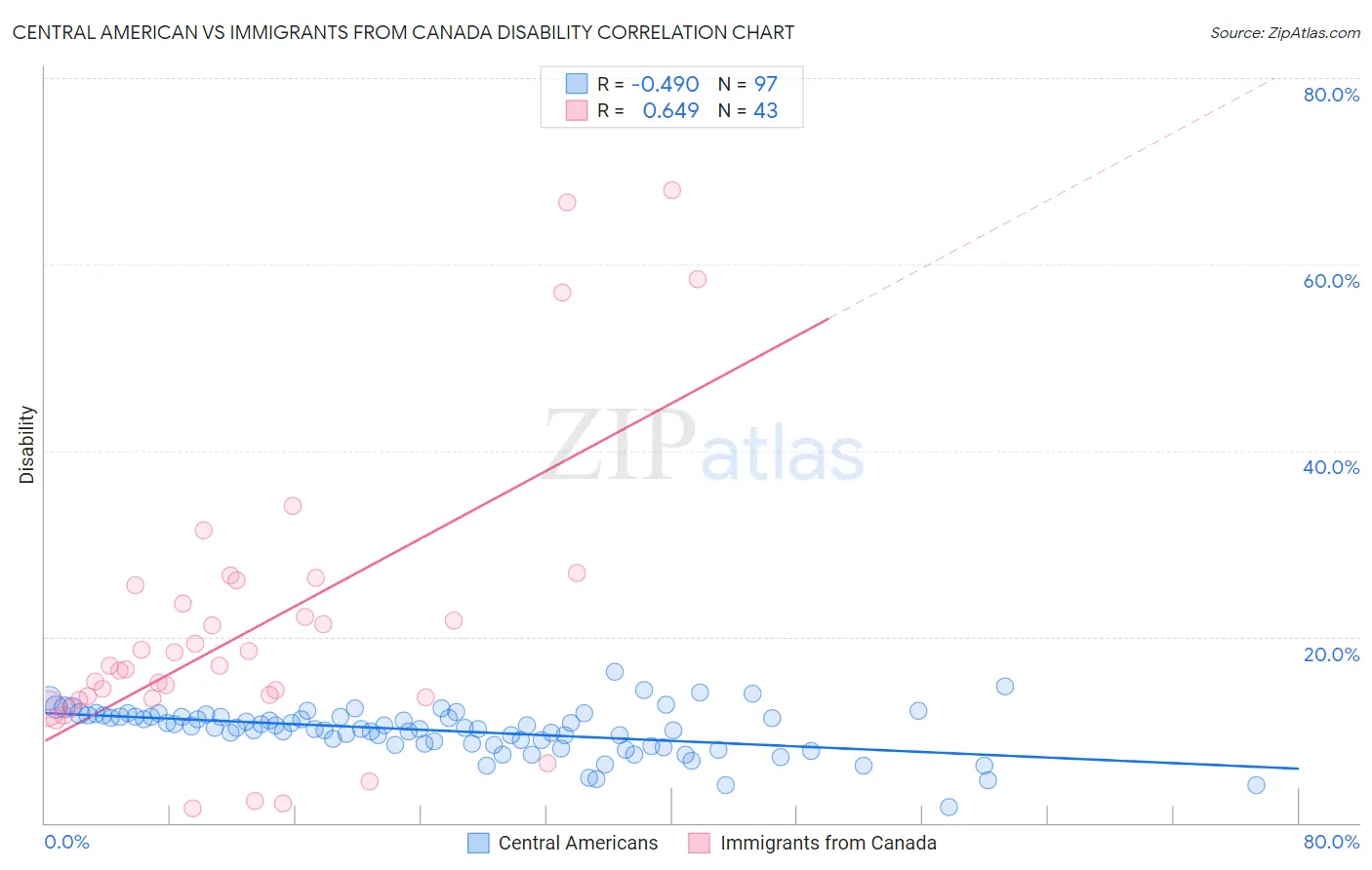 Central American vs Immigrants from Canada Disability