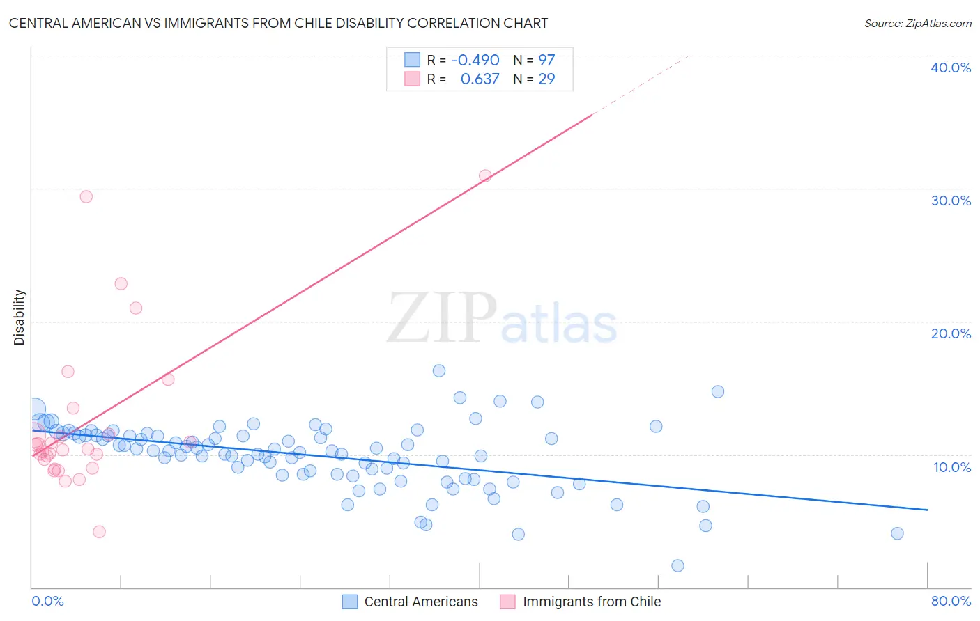 Central American vs Immigrants from Chile Disability