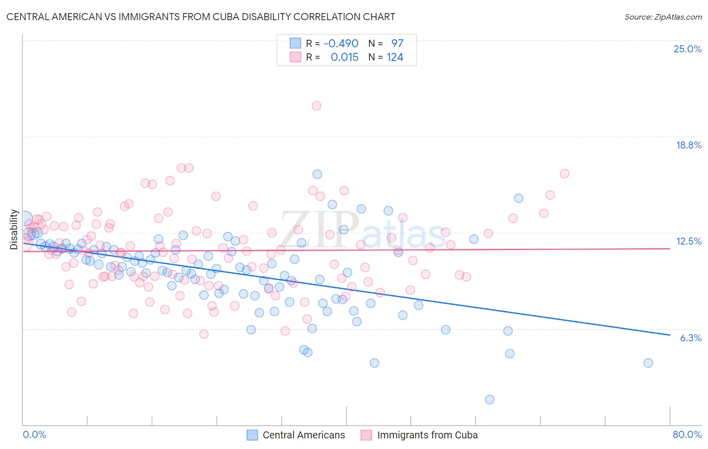 Central American vs Immigrants from Cuba Disability