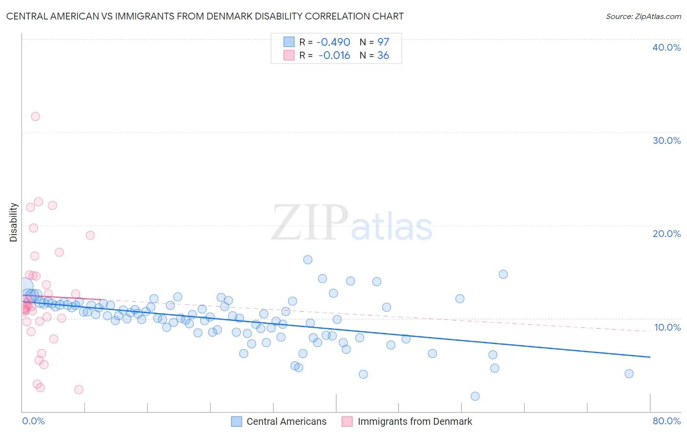 Central American vs Immigrants from Denmark Disability