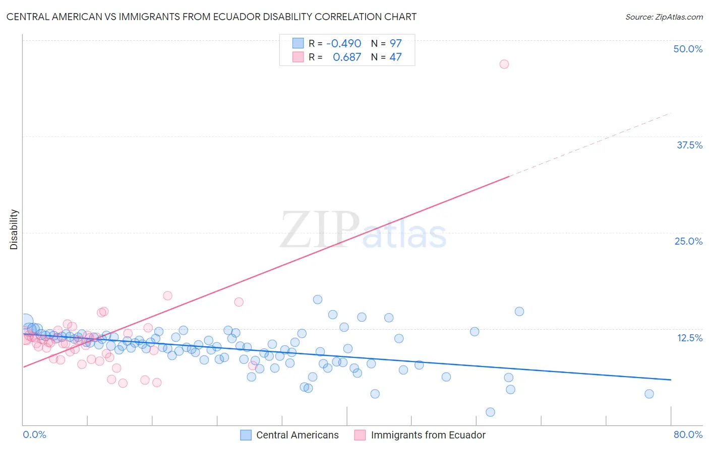 Central American vs Immigrants from Ecuador Disability