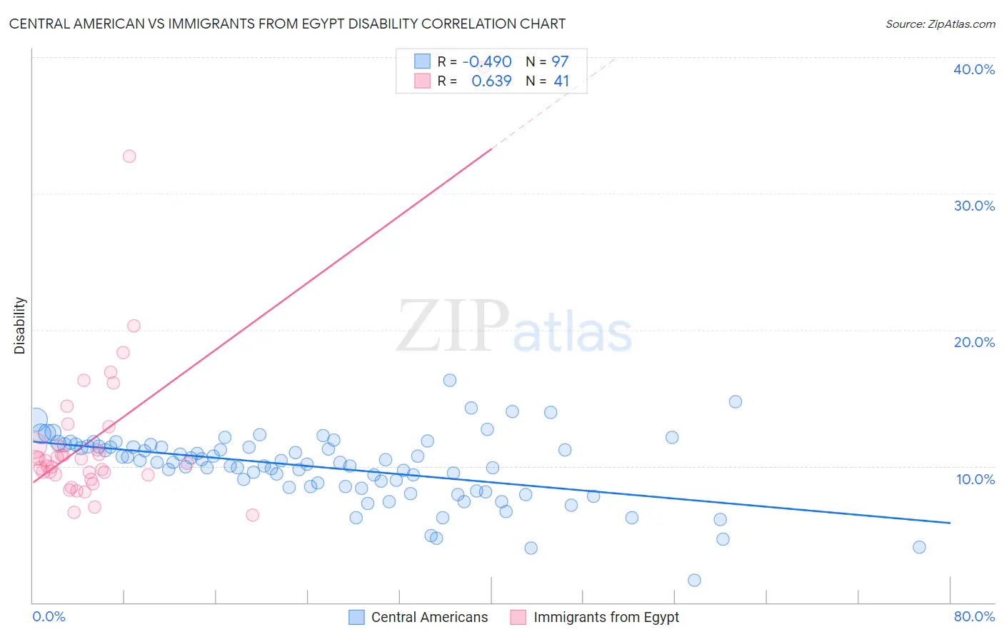 Central American vs Immigrants from Egypt Disability