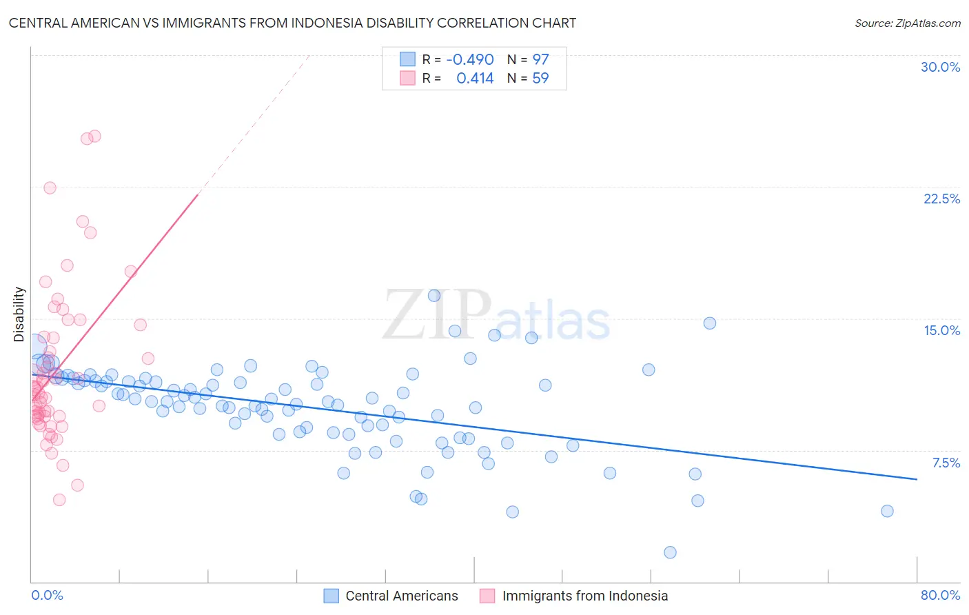 Central American vs Immigrants from Indonesia Disability