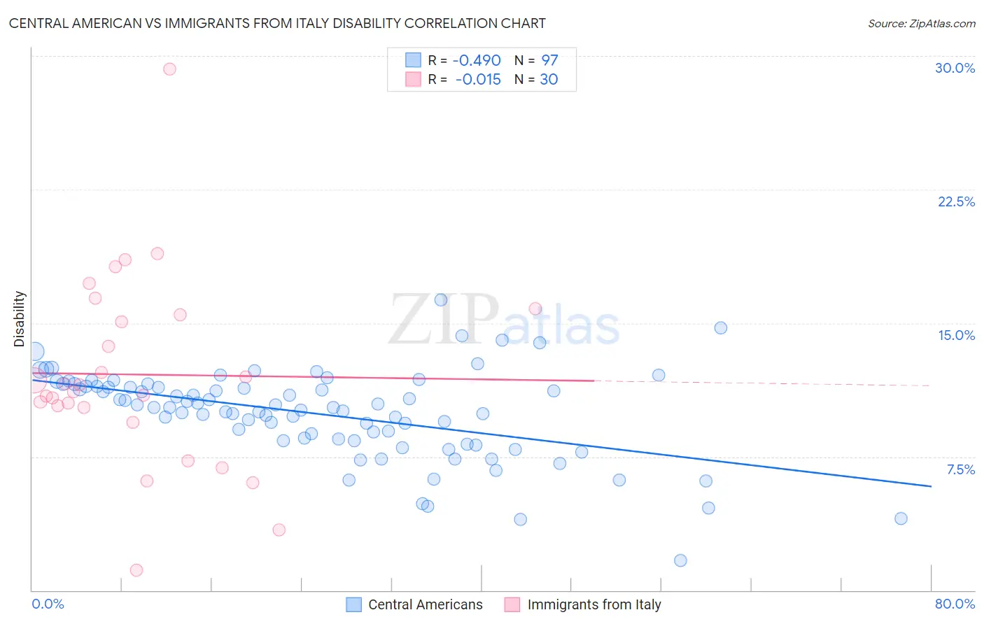 Central American vs Immigrants from Italy Disability