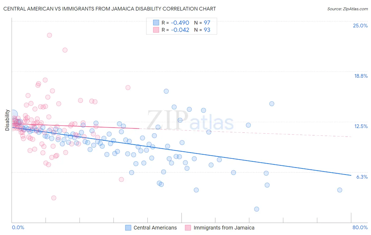 Central American vs Immigrants from Jamaica Disability