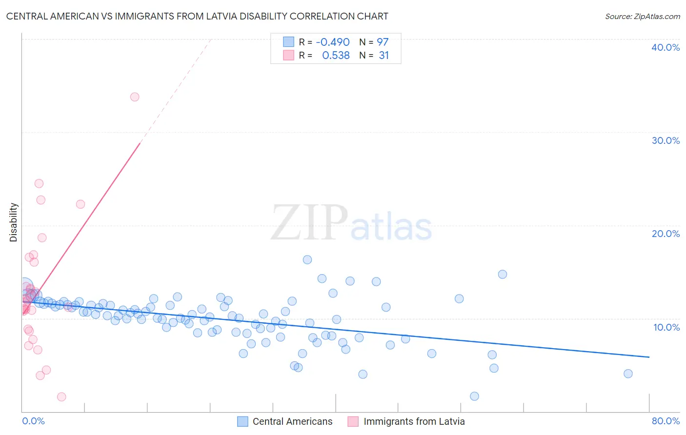 Central American vs Immigrants from Latvia Disability