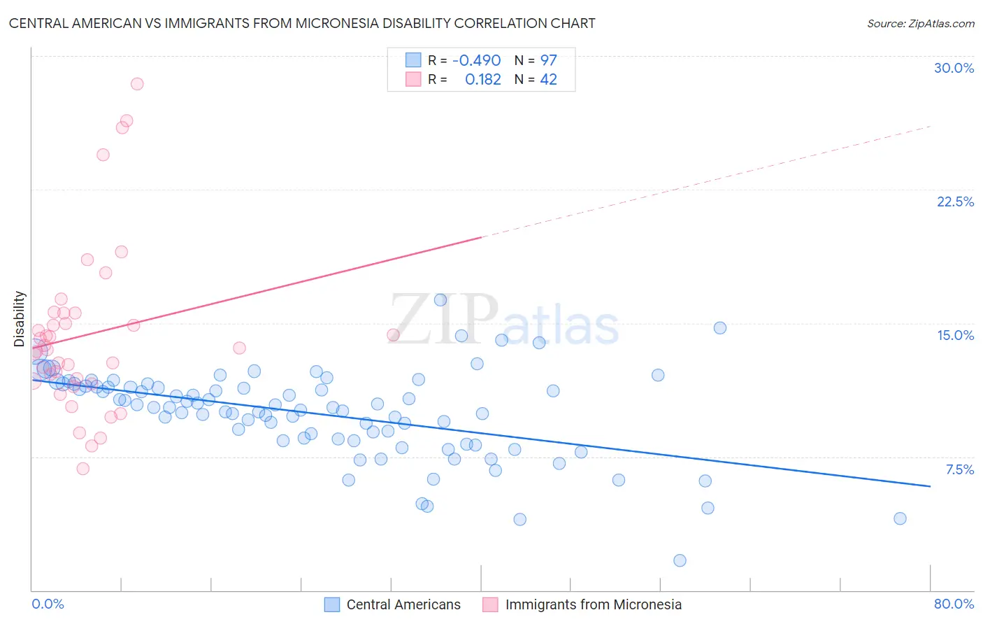 Central American vs Immigrants from Micronesia Disability