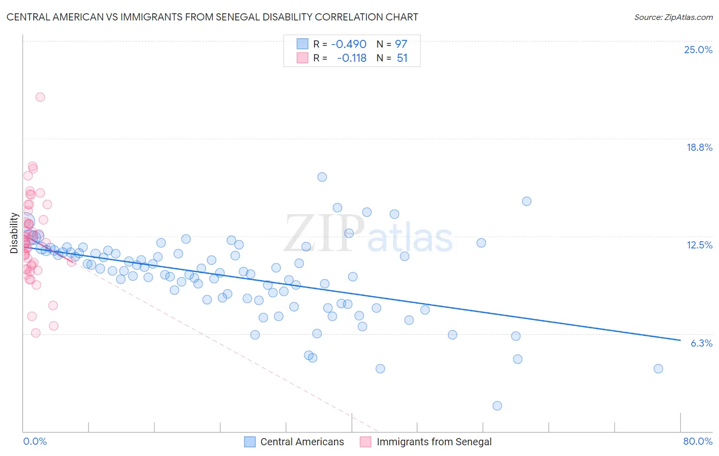 Central American vs Immigrants from Senegal Disability