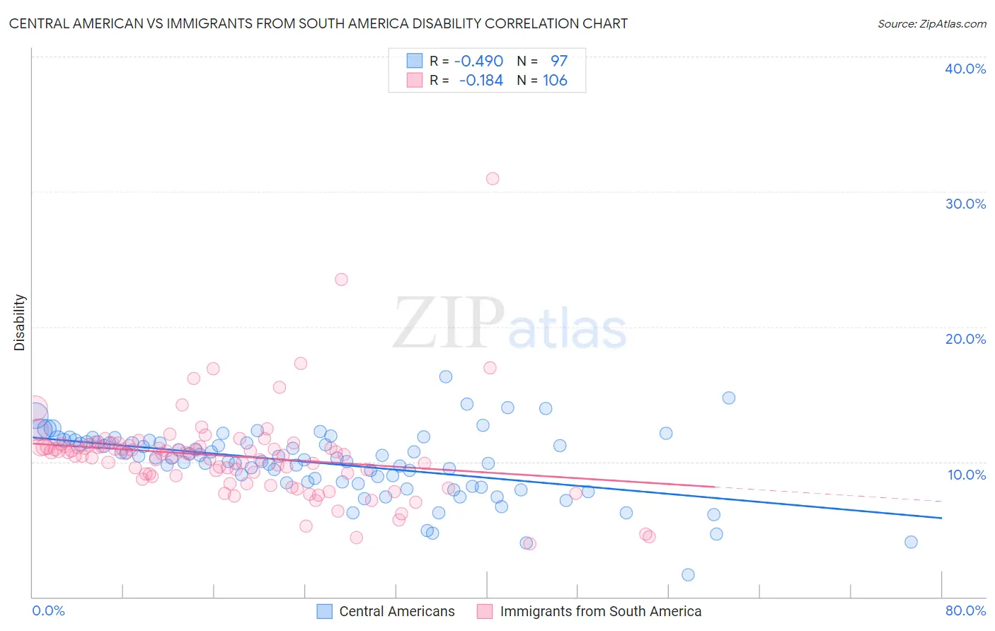 Central American vs Immigrants from South America Disability