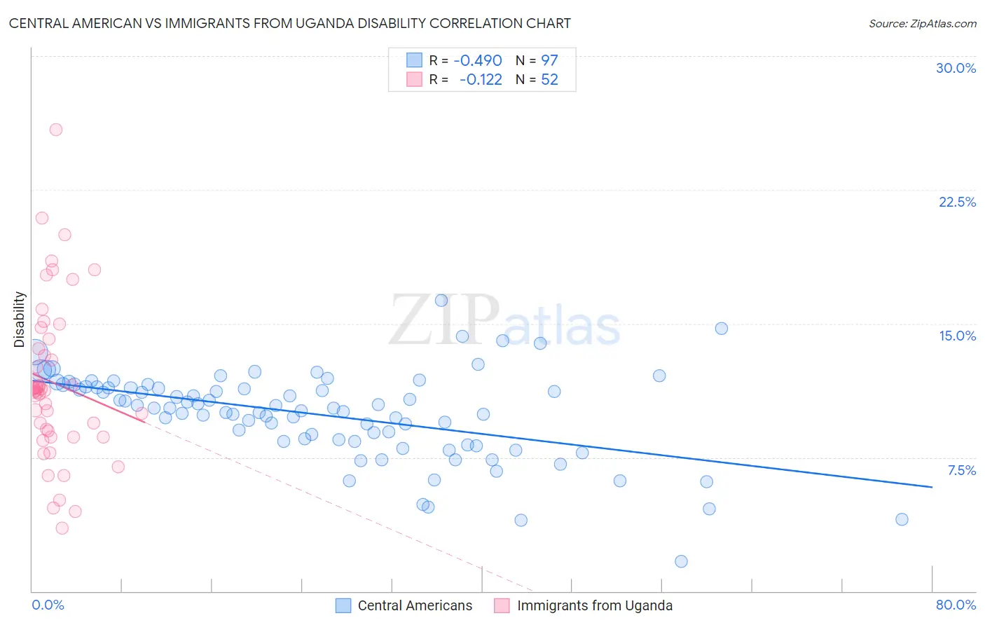 Central American vs Immigrants from Uganda Disability