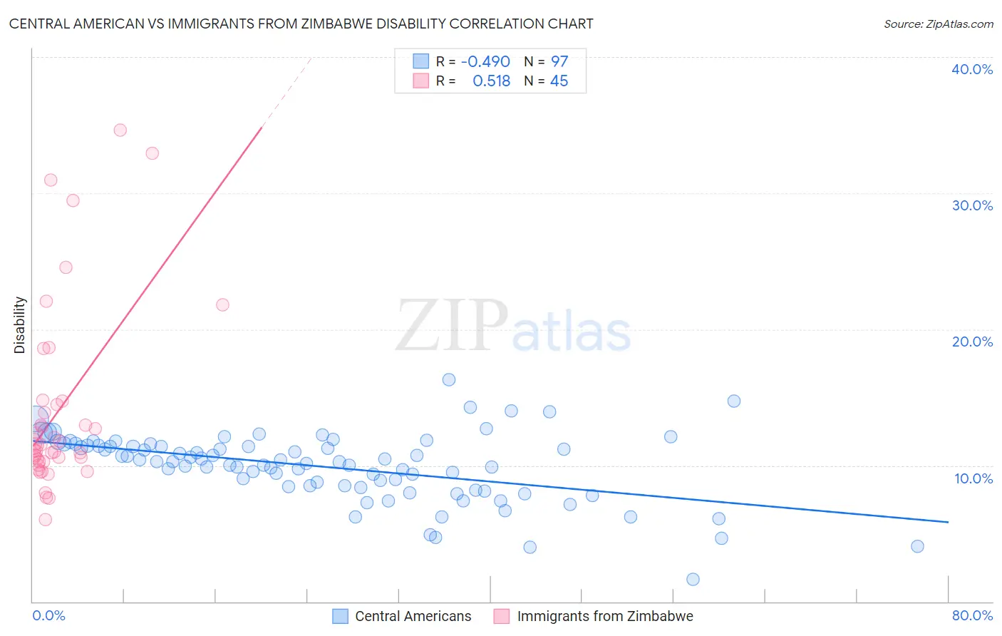 Central American vs Immigrants from Zimbabwe Disability