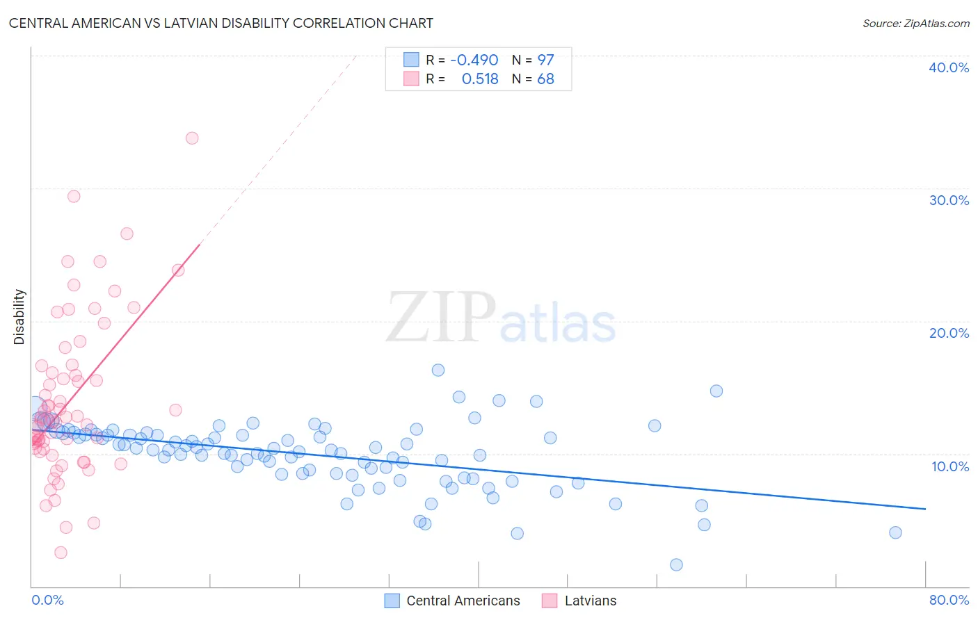 Central American vs Latvian Disability