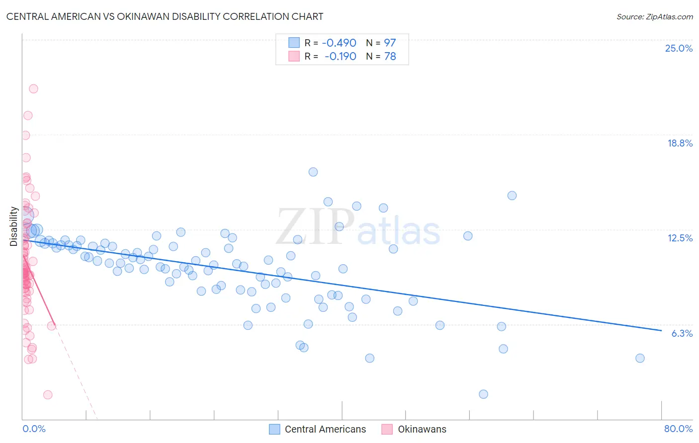 Central American vs Okinawan Disability