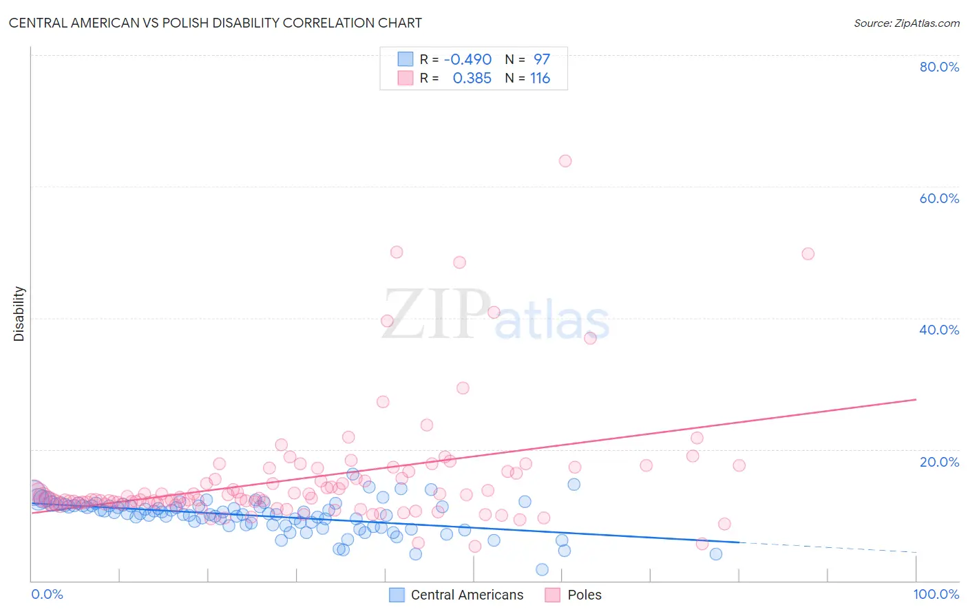 Central American vs Polish Disability