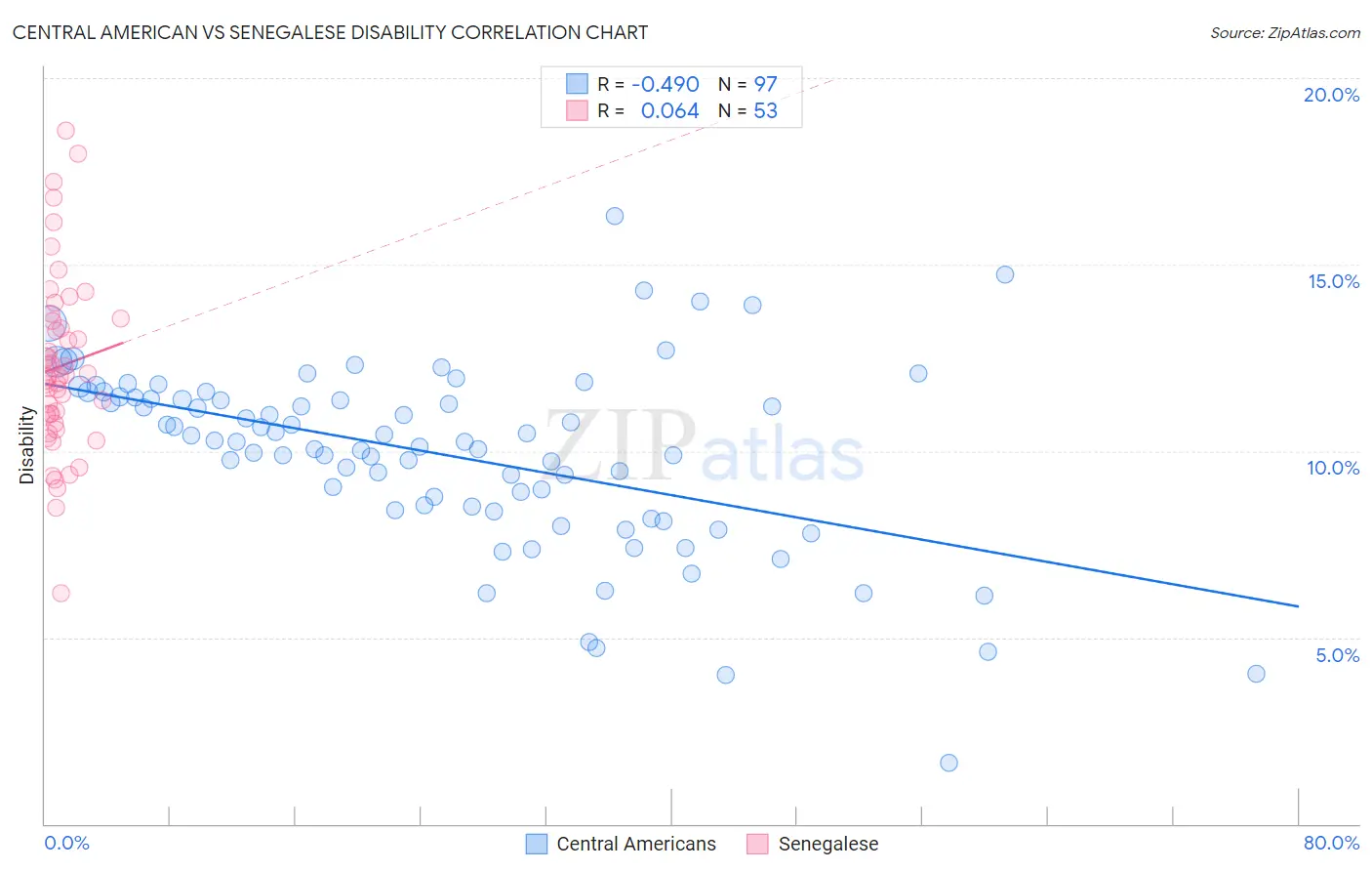 Central American vs Senegalese Disability