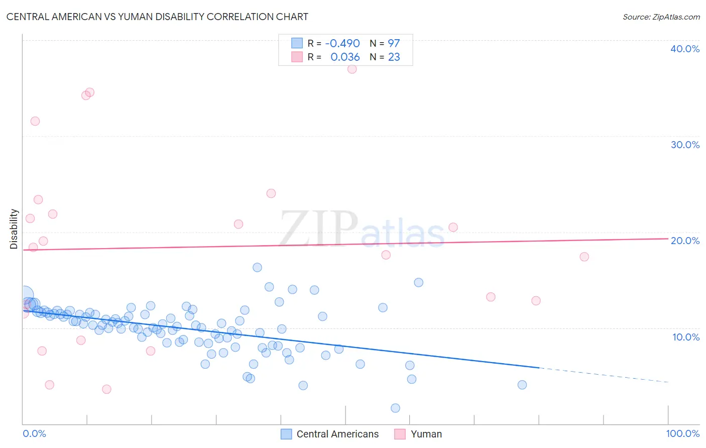 Central American vs Yuman Disability