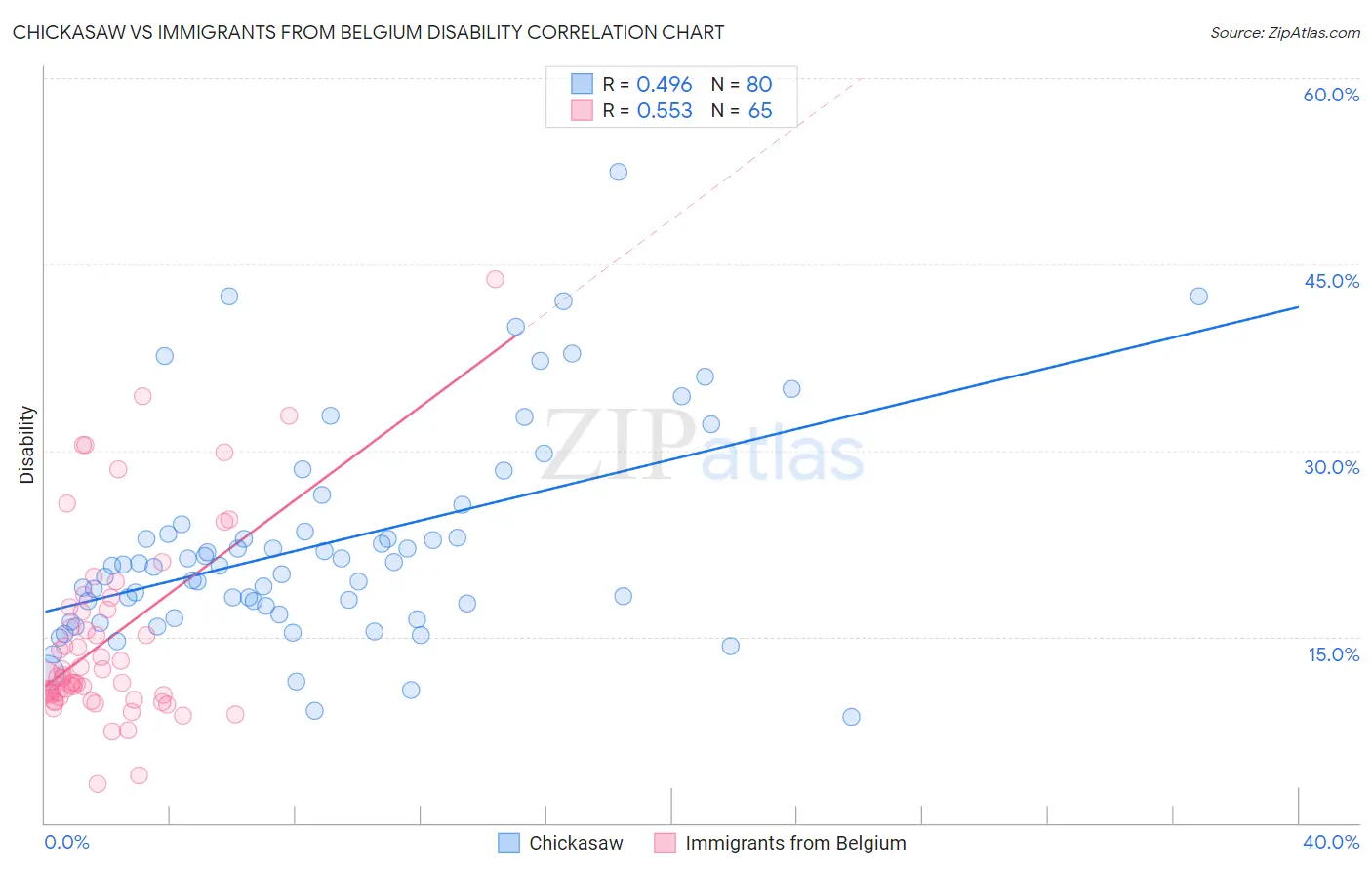 Chickasaw vs Immigrants from Belgium Disability